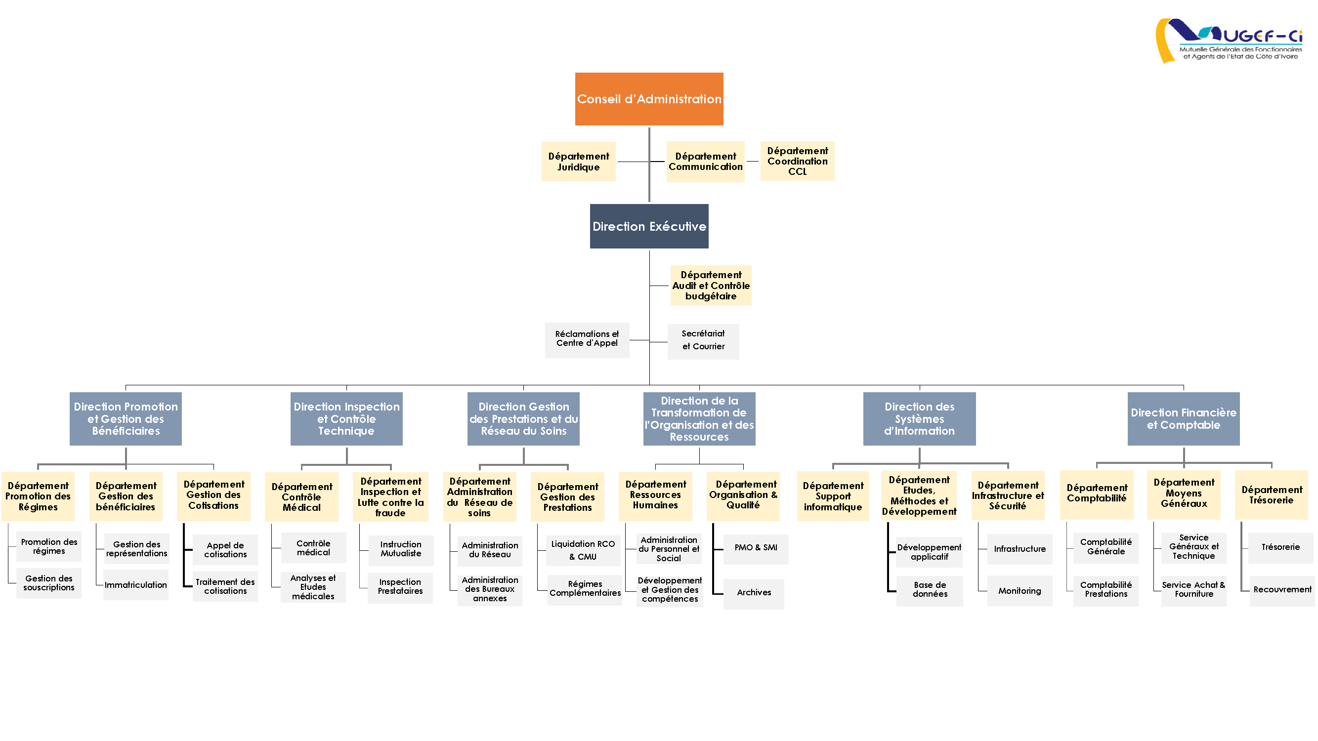 Organigramme MUGEF-CI 01 2023