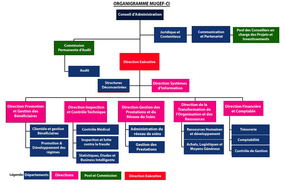 organigramme mugef-ci